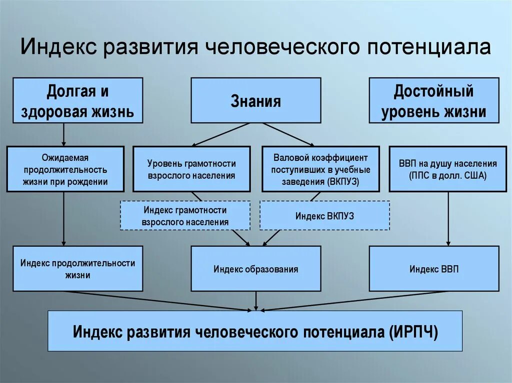 Потенциальный уровень развития