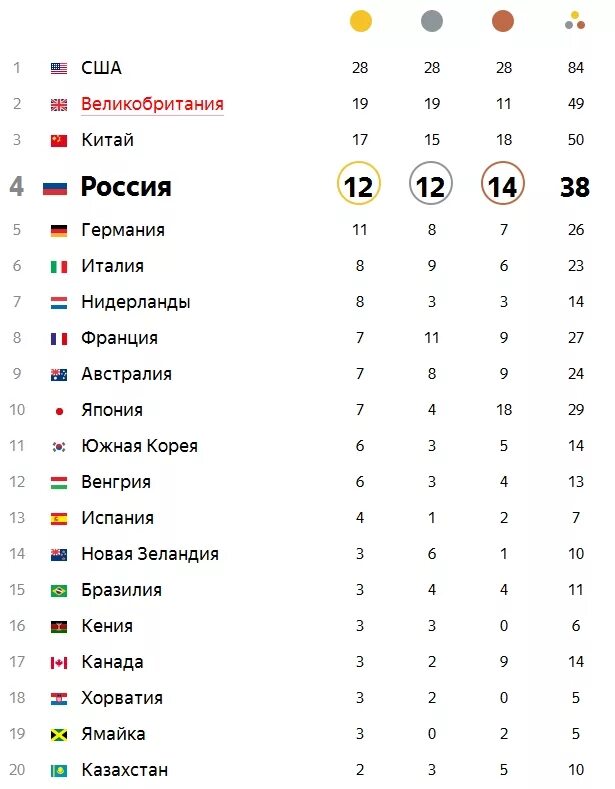 Сколько вопросов в олимпиаде. Медальный зачет олимпиады 2022 таблица. Медальный зачет летней олимпиады таблица. Турнирная таблица медалей олимпиады в Токио.