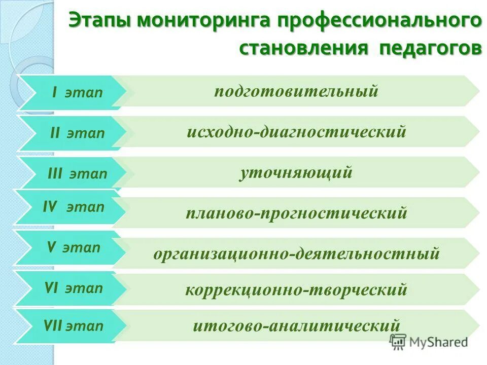 Условия для профессионального развития педагогических работников