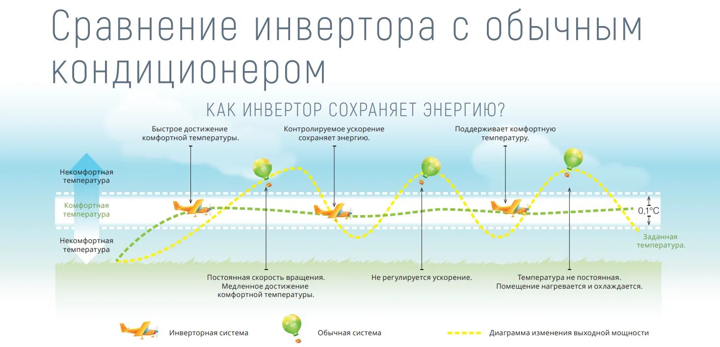 Инверторный кондиционер что это отличие от обыкновенного. Принцип работы инверторного кондиционера и сравнение с обычным. Инверторный кондиционер и неинверторный разница. Отличие инверторного кондиционера от обычного. Инверторный или обычный кондиционер.