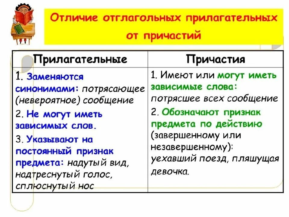 Чем отличается причастие от краткого причастия. Как различать причастие и прилагательное примеры. как отличить причастие от прилагательного примеры. как отличить полные причастия от прилагательных. отличия причастий, прилагательных и отглагольных прилагательных..