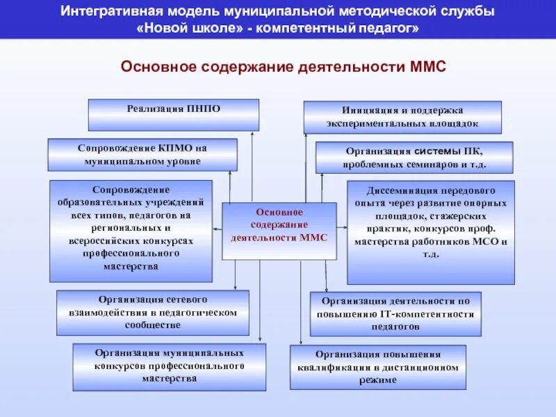 Уровень муниципальному управления образованием
