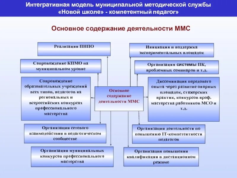 Муниципальное образование и образовательная организация. Модель муниципальной методической службы. Модель работы методической службы. Модель методического сопровождения педагогов. Структура муниципальной методической службы.