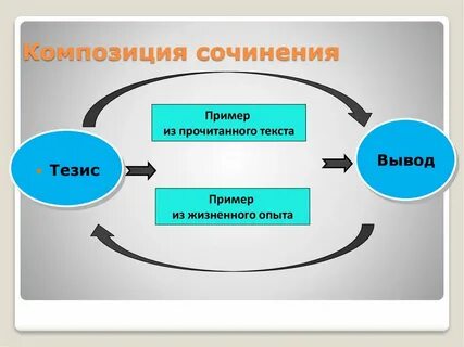 Особенности композиции описания