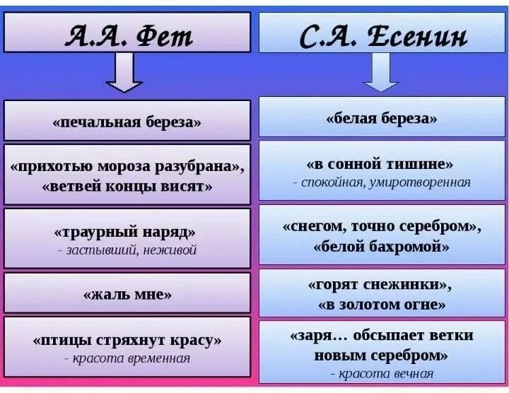 Сравнение Фета и Есенина. Печальная береза. Печальная береза Фет. Есенин сравнения. Сходство и различие пугачева пушкина и есенина