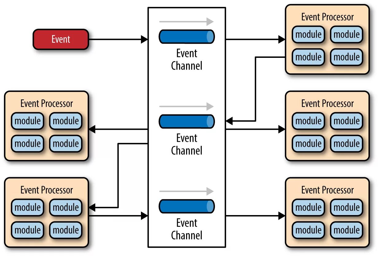 Driven architecture. Event Driven архитектура. Event Driven Architecture. Событийно-ориентированная архитектура. Архитектура программного обеспечения.