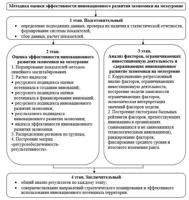 Анализ эффективности управления предприятиями. Оценка потенциала. Методы оценки эффективности. Оценка эффективности предприятия. Схема оценки инновационного потенциала организации.