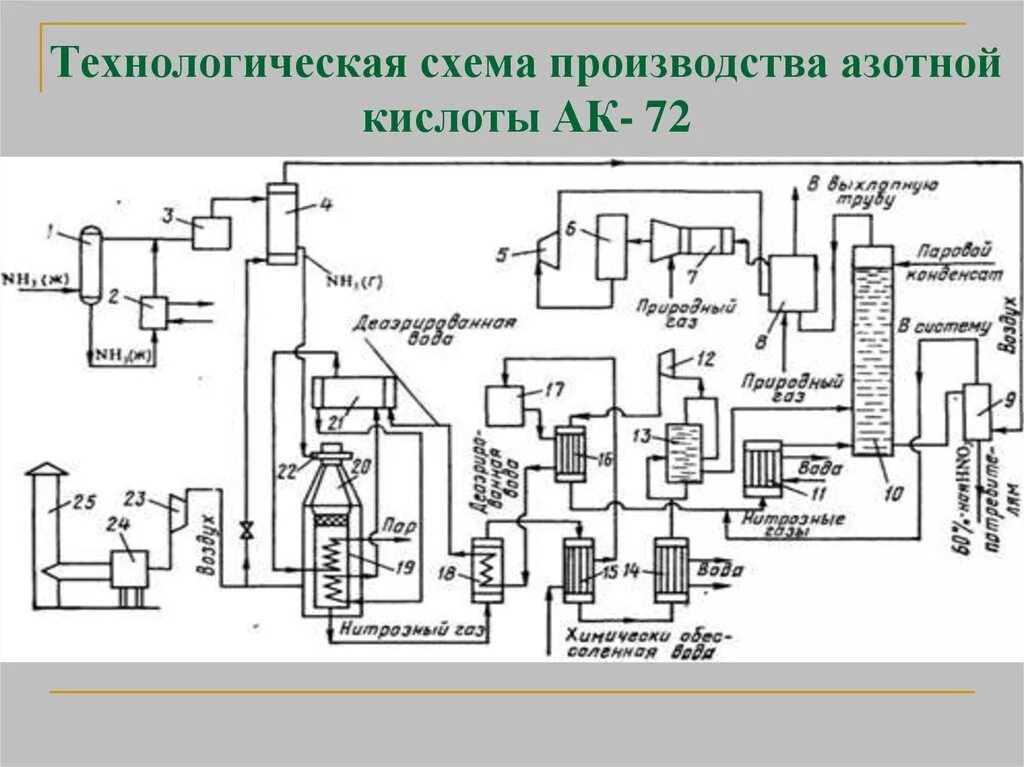 Азотная кислота 72. Схема производства азотной кислоты АК-72. Технологическая схема производства азотной кислоты АК-72. Технологическая схема производства азотной кислоты. Схема укл 7 производства азотной кислоты.