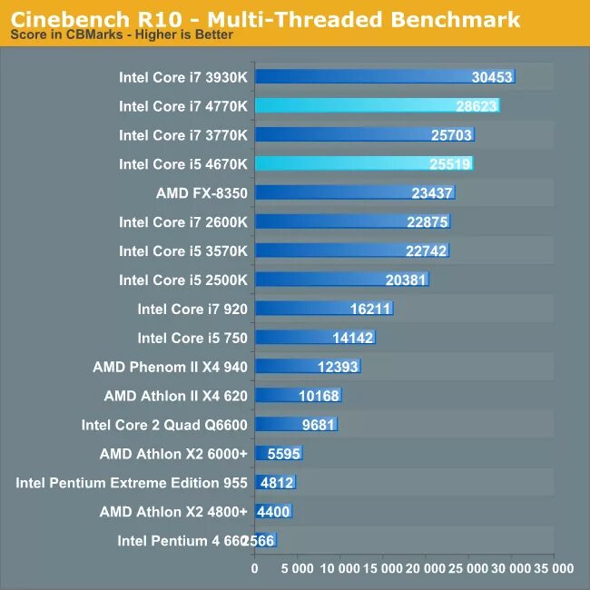 Бенчмарк процессоров 10g для ноутбуков 2023. Сравнение процессоров i3 i5 i7. Сравнение производительности i5 и i7. Core i7 4770. I5 9400f сравнение