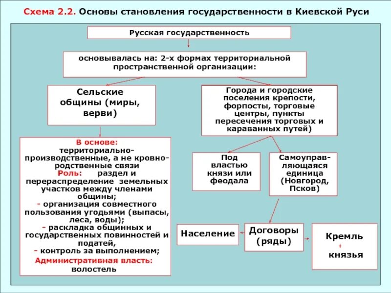 Этапы процесса формирования государства у восточных славян. Формирования основ государственности. Основы государства кратко. Основы гос ва. Развитие государственности.