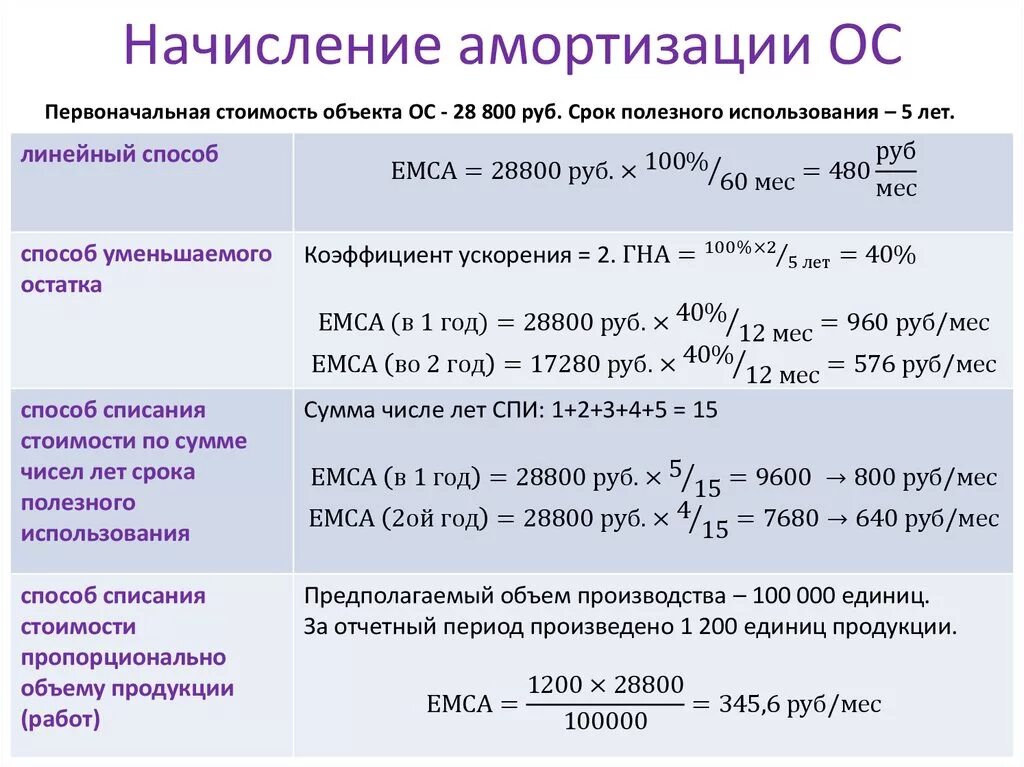 Как начислить амортизацию. Начисление амортизации основных средств. Амортизация основных средств начисляется. Начисление износа основных средств. Амортизация какую выбрать