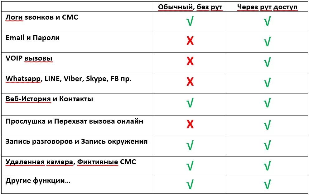 Коды прослушки мобильных. Коды проверки прослушки мобильного телефона. Как проверить телефон на прослушку андроид. Комбинация на прослушку телефона. Прослушивания ли телефон