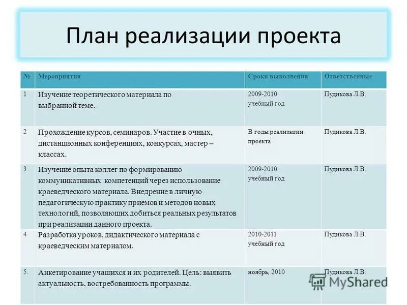 Творческая группа план работы. План реализации проекта. Примерный план реализации проекта. Планирование внедрения проекта. План работы по реализации проекта.