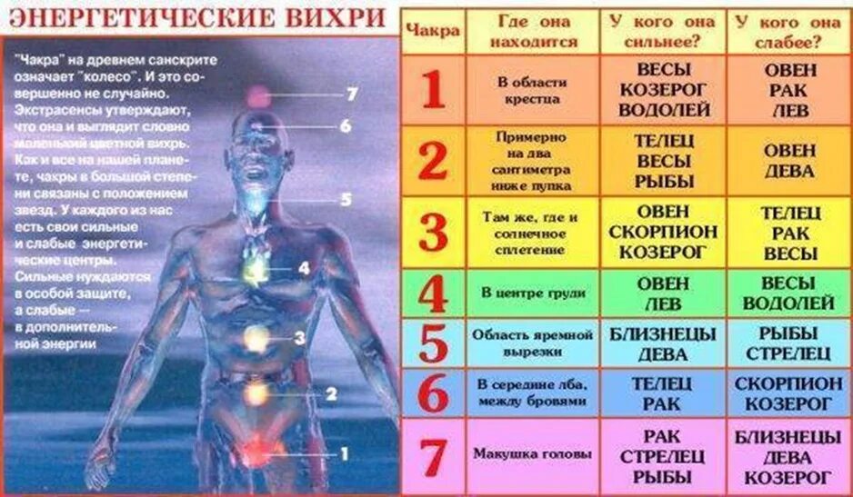 Ощущения чакр. Чакры человека. символы чакр с названиями. чакры человека таблица. чакры в теле человека.