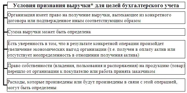 Организация получает оплату за. Выручка признается в бухгалтерском учете. Условия признания выручки в бухгалтерском учете. Условия признания доходов в бухгалтерском учете. Критерии признания выручки.