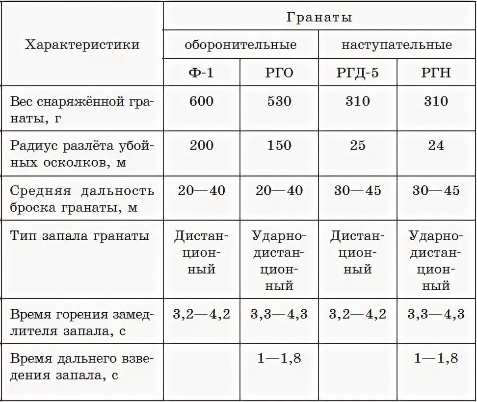 Время горения запала гранаты рго. Граната ф1 технические характеристики. характеристики гранат ф1 и ргд. гранаты ф1 и ргд 5 характеристики. характеристики ручных осколочных гранат.