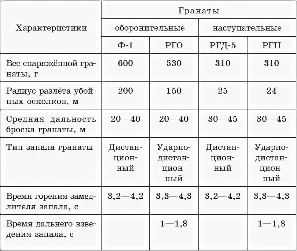 Радиус осколков ргд 5. Граната ф1 технические характеристики. Характеристики гранат ф1 и РГД. РГД 5 граната характеристики радиус. Радиус разлета осколков гранаты РГД-5.