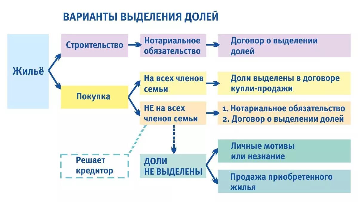 Выделение детских долей по материнскому капиталу. Расчет долей по маткапиталу. Расчет выделения долей маткапитал. Доли детей в жилье с маткапиталом. Материнский капитал обязательство о выделении