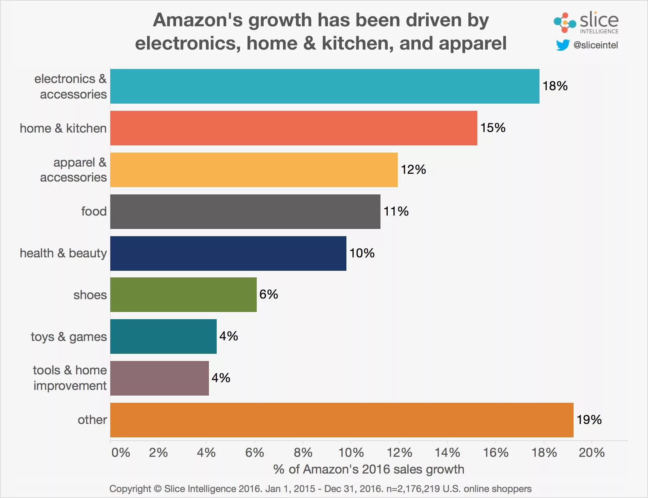 Амазон характеристика. Amazon товары. Амазон статистика. Amazon категории товаров. Амазон оборот в год.