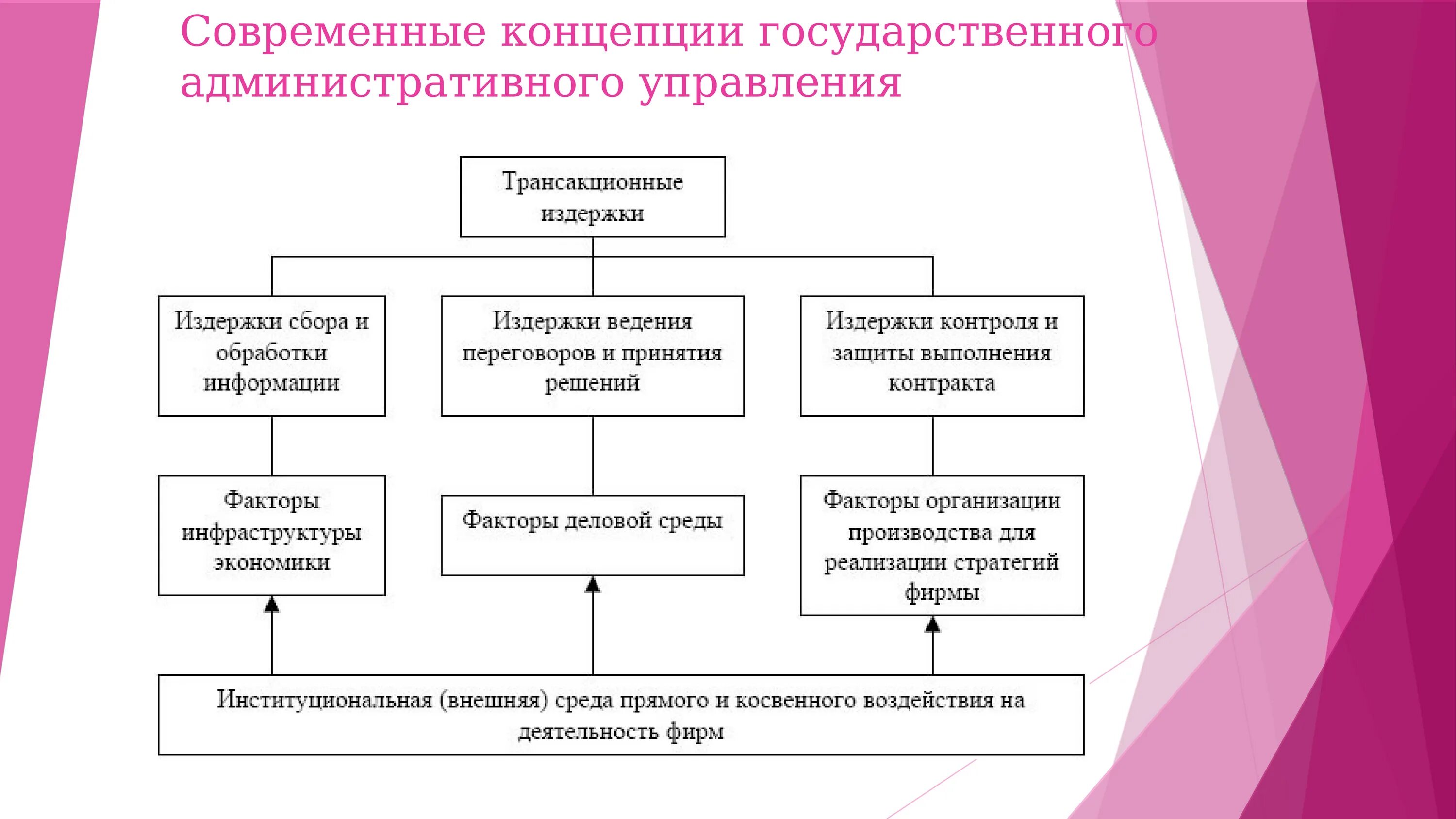 Современный этап государственного управления