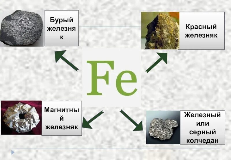 Магнетит содержит железо. Магнитный бурый и красный железняк. магнитный железняк бурый железняк. магнетит гематит лимонит пирит. железо в природе.