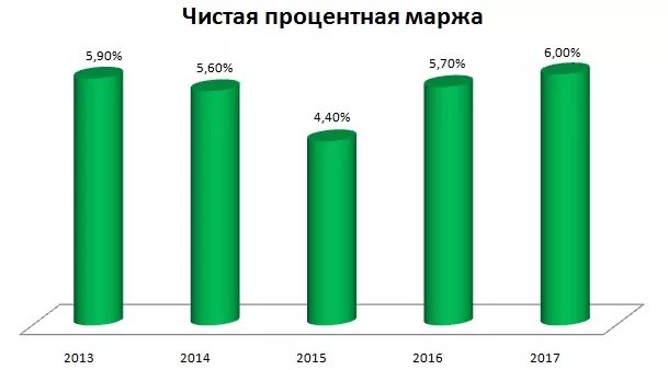 чистый процентный доход банка формула. чистая процентная маржа сбербанка 2020. чистая маржа. чистая маржа. чистая маржа.