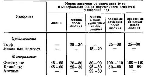 Сроки внесения удобрения в почву