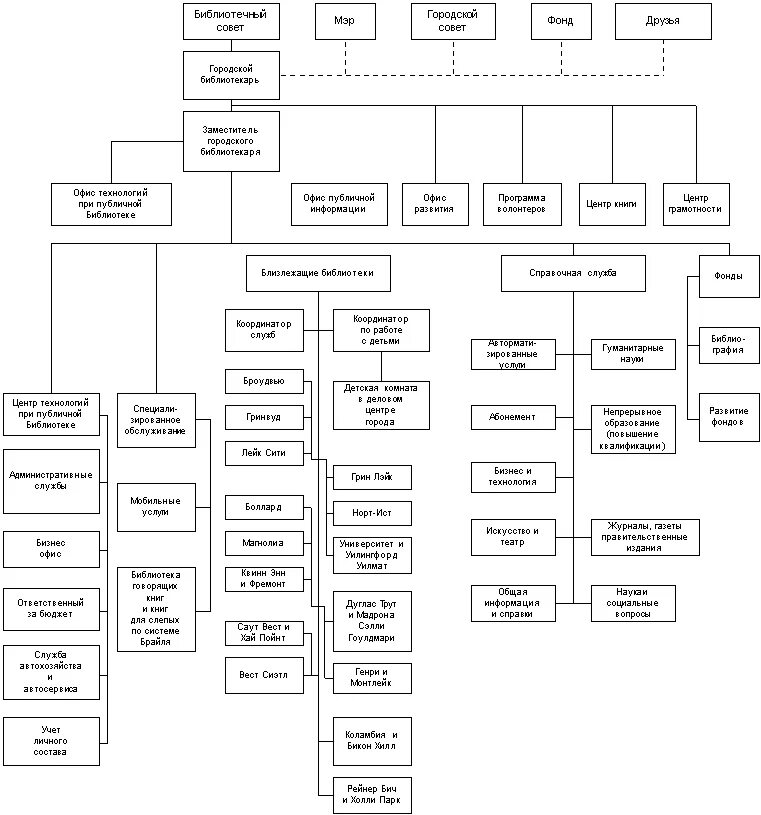 Организационная схема библиотеки. Организационная структура библиотеки. Схема организационной структуры управления библиотекой. Организационная структура библиотеки пример. Система управления библиотекой