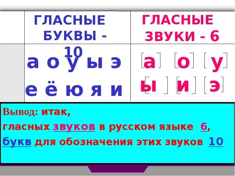 Презентация 1 класс какие звуки называются гласными. Звуки гласных букв в русском языке таблица. Гласные буквы и звуки в русском языке 1. Буквы обозначающие гласные звуки 2 класс. Буквы обозначающие гласные звуки в русском языке 1.