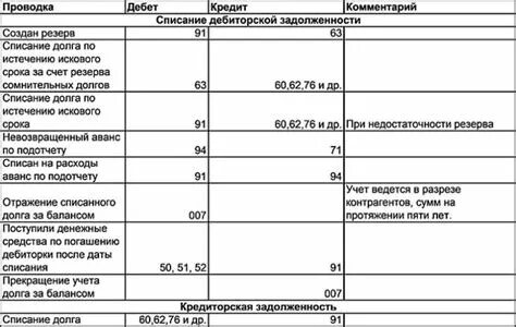 Кредиторская задолженность по налогам счет