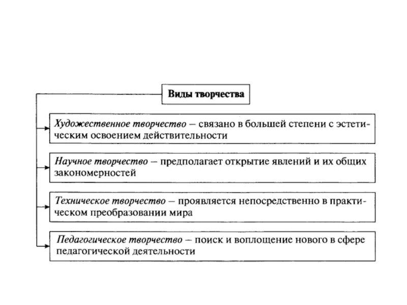 Основные формы творчества. Виды творчества Обществознание. Понятие творчества в обществознании. Виды творчества Обществознание 5 класс. Виды творческой деятельности.