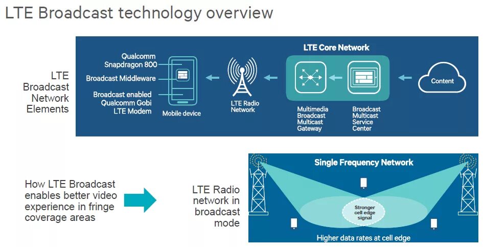 Технология LTE. LTE Broadcast. Технология LTE-POC. LTE Broadcast Manager.