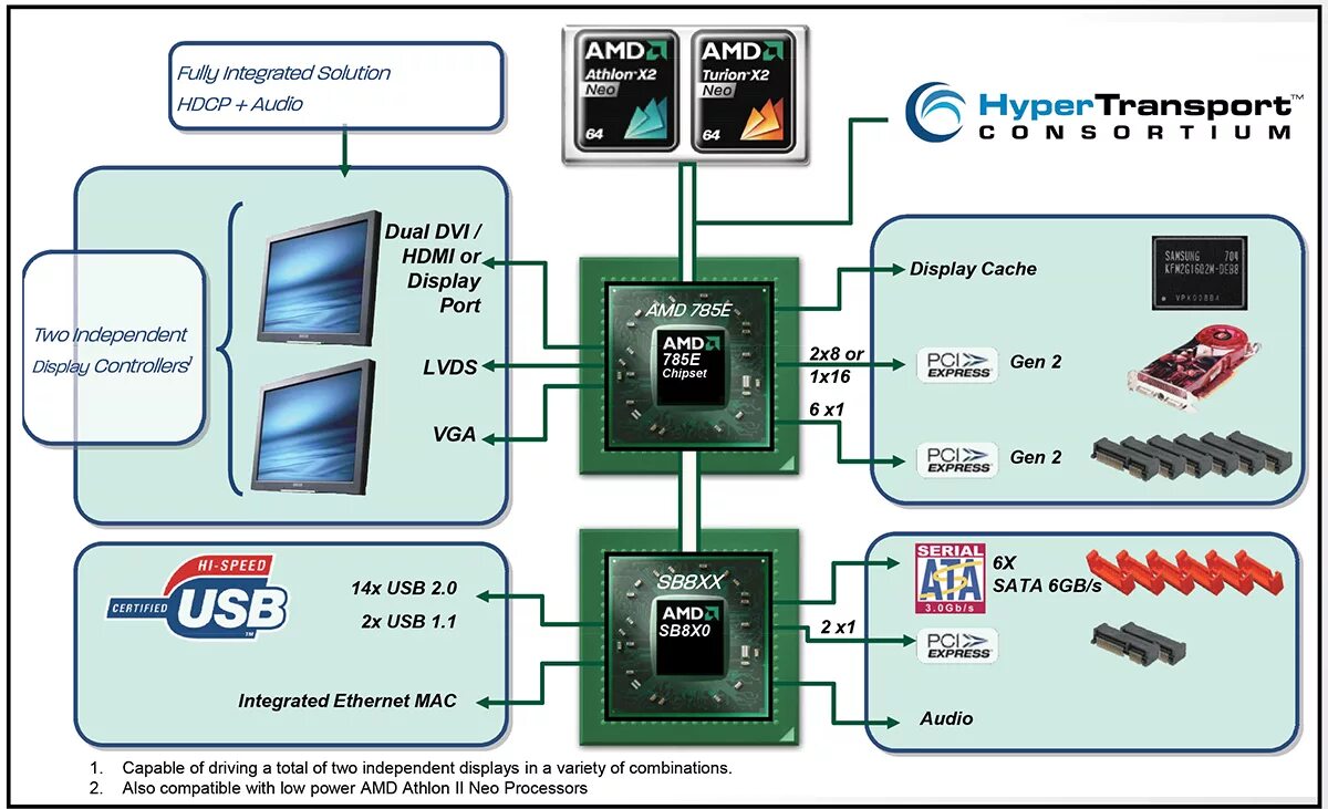 Advanced micro devices display