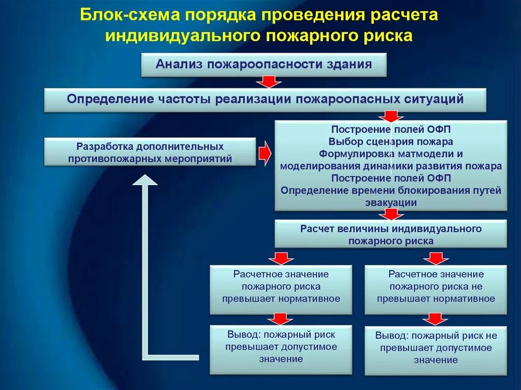 По результатам проведенных расчетов и. Схема порядка проведения расчета индивидуального пожарного риска. Расчет величины индивидуального пожарного риска. О порядке проведения расчетов по оценке пожарного риска. Пожарный риск расчет.