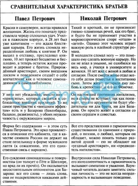 Сравнительная таблица кирсановых. Сильные и слабые стороны базарова таблица. сильные и слабые стороны базарова. базаров сильные и слабые стороны. базаров сильные и слабые стороны таблица.