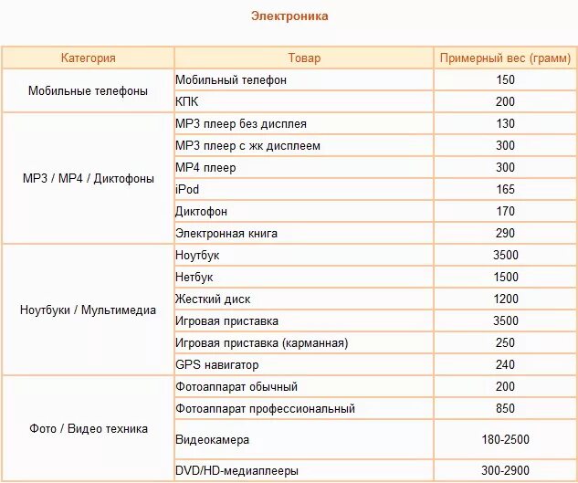 Картонная коробка вес. Средняя масса коробки. Средняя масса коробки. Как рассчитывается объемный вес. Вес картонной коробки пустой.