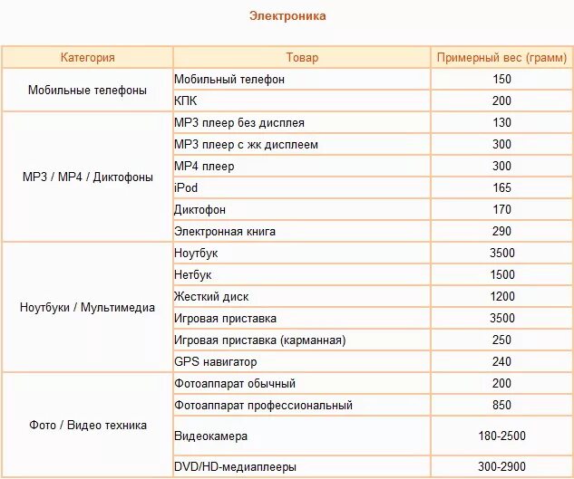 Сколько весят цветы. Приблизительный вес вещей. Таблица примерного веса вещей. Примерный вес вещей. Примерный вес коробки одежды.