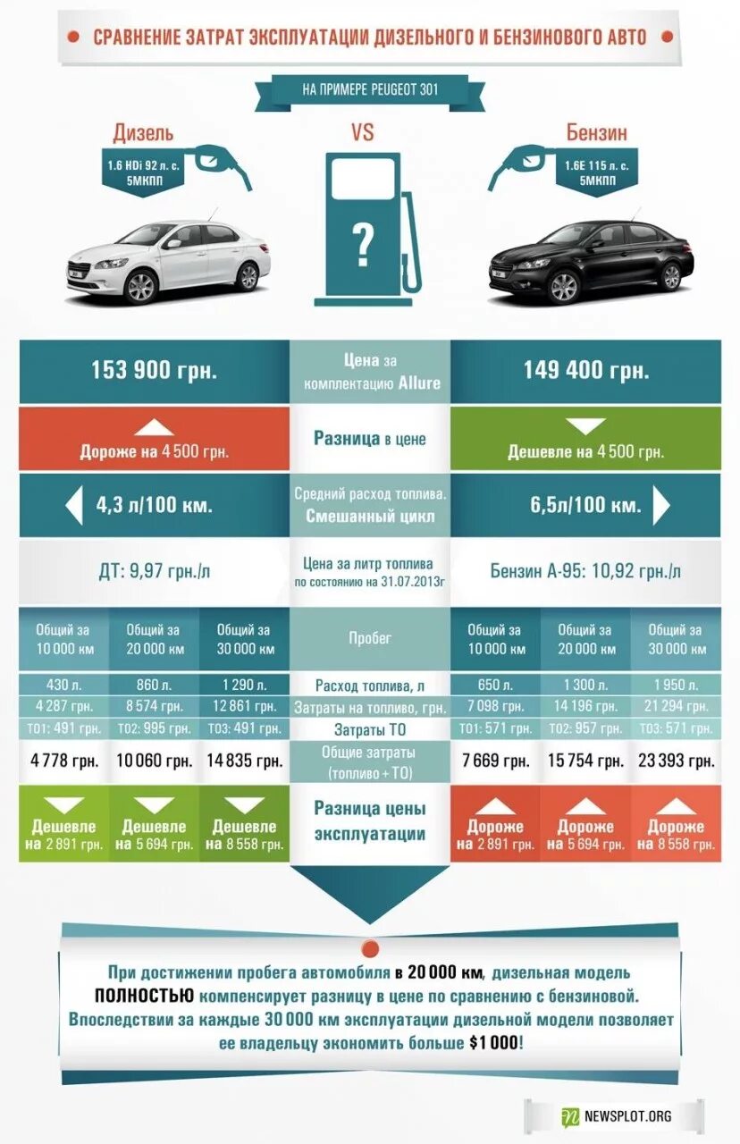Расход дизеля и бензина сравнение. Сравнение дизельного и бензинового двигателя в таблице. Сравнение расхода топлива дизельных и бензиновых двигателей. Сравнение расхода электромобилей с автомобилями.