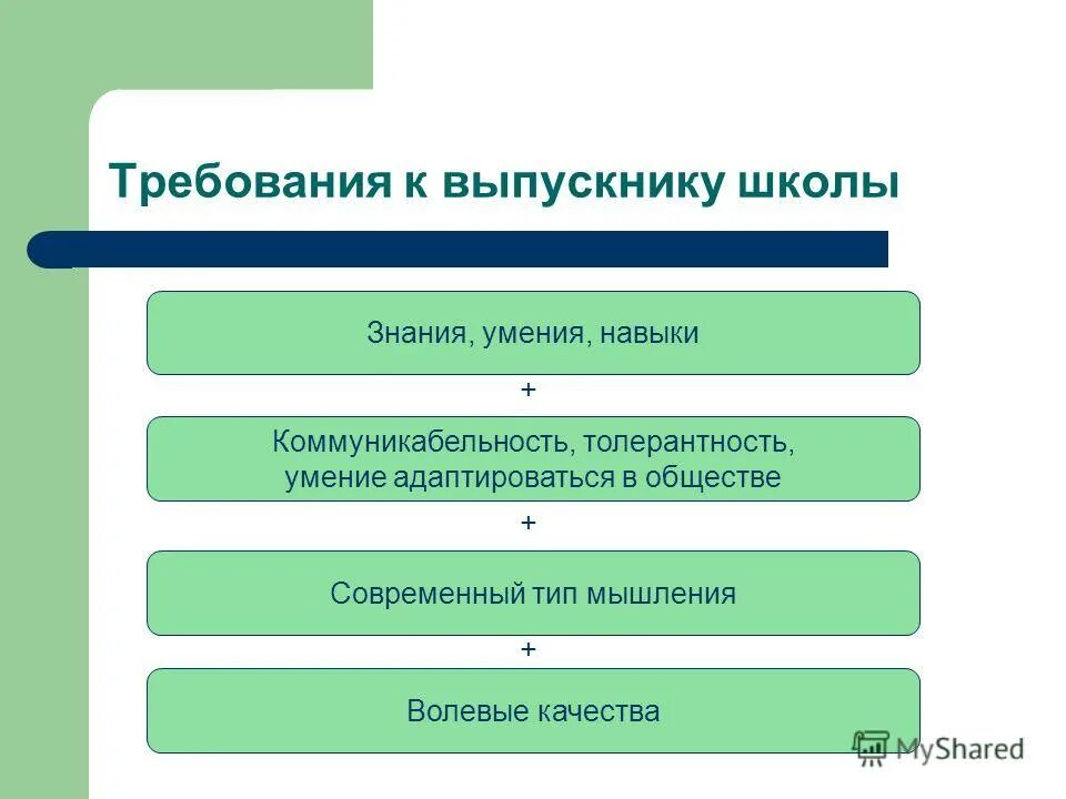 Требования к выпускнику школы. Умения и навыки выпускника современной школы. Мониторинг выпускника школы. Универсальные умения выпускника.