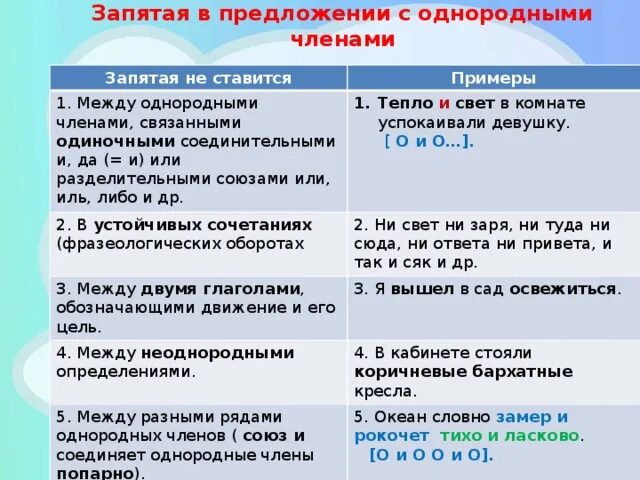 Ни ни правило запятых. Запятая между однородными членами предложения ставится:. Когда ставятся запятые при однородных членах предложения 8 класс. Запятая между однородными членами примеры. Запятые при однородных членах схема.