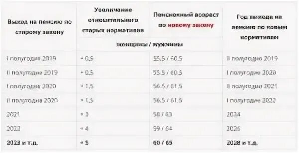 Таблица нового выхода. Пенсия Возраст выхода на пенсию таблица. Таблица выхода на пенсию по новому в России. Выход на пенсионный Возраст в России таблица. Таблица пенсионного возраста в России с 2019 по годам рождения.