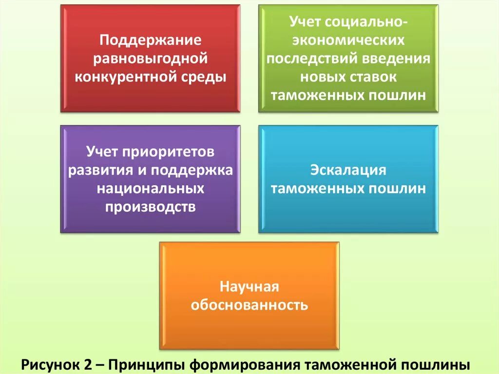 Оцените последствия увеличения таможенных пошлин. Принципы формирования таможенной пошлины. принципы и критерии формирования таможенной пошлины. экономические последствия введения таможенных пошлин. методология определения таможенных пошлин.