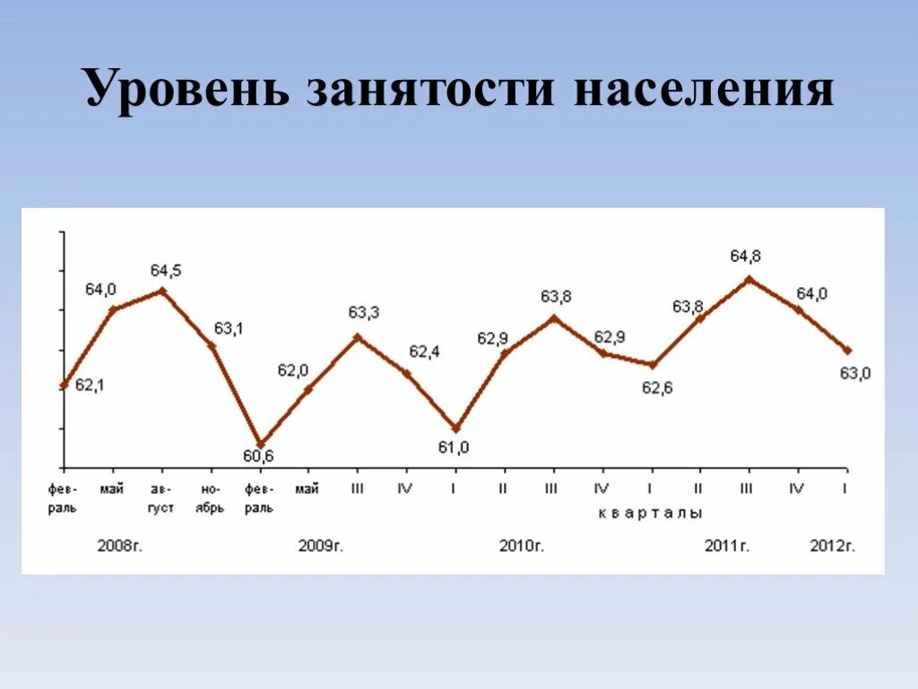 Уровень занятости рф. Уровень занятости населения. Показатели уровня занятости населения. Уровень занятости населения в экономике. Определить уровень занятости населения.