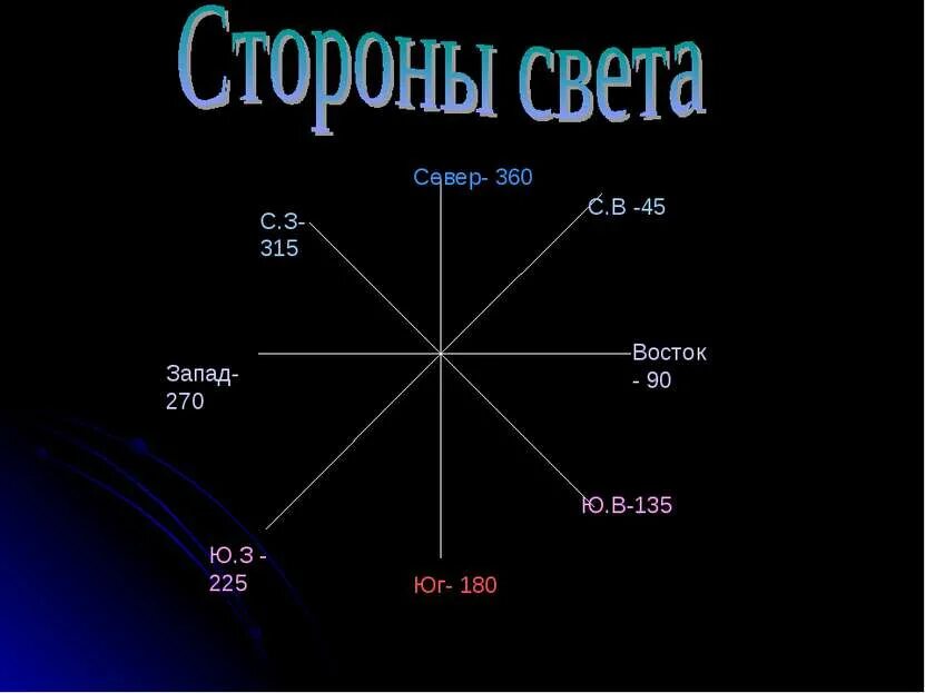 Стороны света перевод на русский. Направление сторон света. Восток Запад стороны света.