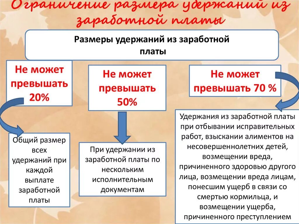 Что значит сумма удержана. Удержания из заработной платы схема. Ограничение размера удержаний из заработной платы. Схема видов удержаний из заработной платы. Перечислить удержания из заработной платы.