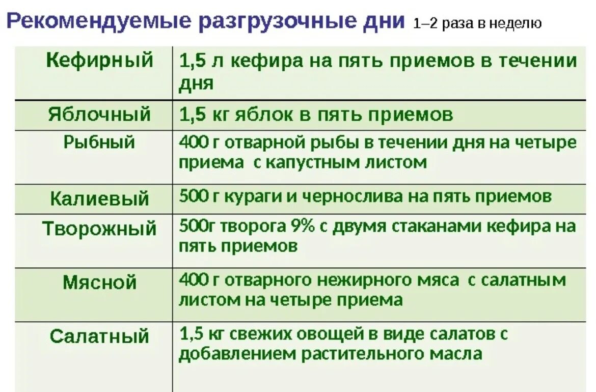 Разгрузочные дни результат. Разгрузочный день для беременных. Варианты разгрузочных дней для беременных. Разгрузочные дни при беременности меню. Разгрузочные дни для беременных меню.