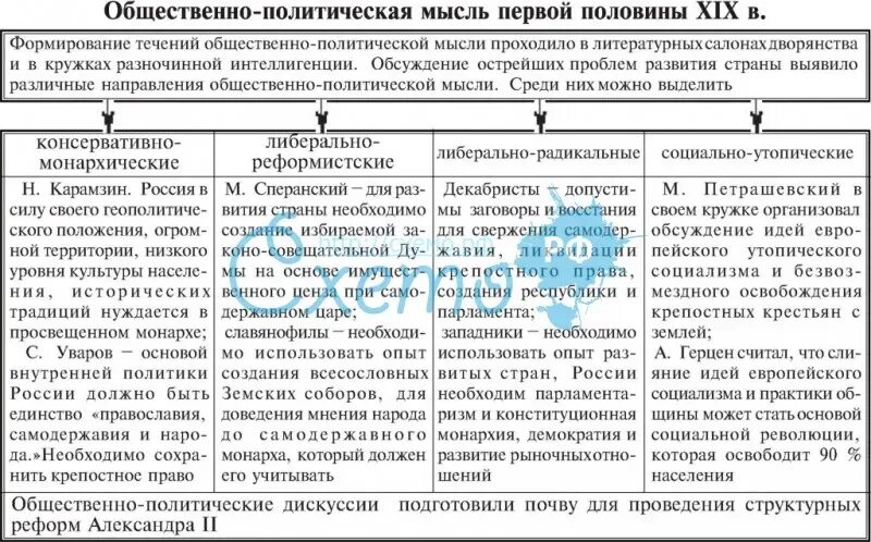 Таблица политическая жизнь. Общественно – политические движения в 1 половине 19 века таблица. Направления общественно политической мысли в 19 веке в России. Таблица развитие общественно-политической мысли в 19 веке. Общественно политические течения в первой половине 19 века таблица.