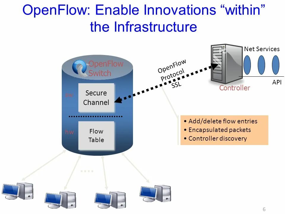 Таблица потоков OPENFLOW. Групповая таблица OPENFLOW. OPENFLOW Flow Table. Оркестрация OPENFLOW. Apps and services with net 8