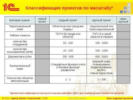 Примеры крупных проектов
