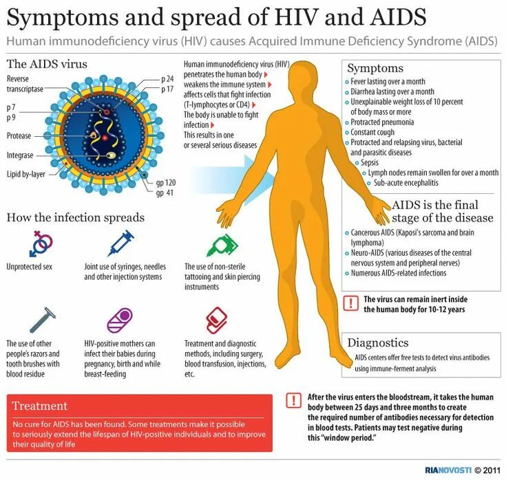 Human immunodeficiency. ВИЧ инфекция и СПИД симптомы и распространение. Вирус в организме. СПИД это вирусное заболевание.